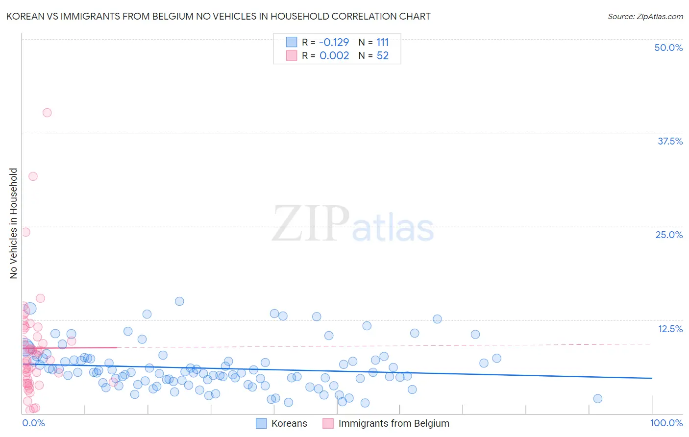 Korean vs Immigrants from Belgium No Vehicles in Household