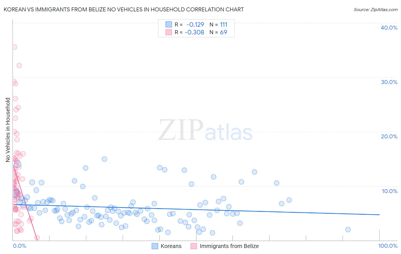 Korean vs Immigrants from Belize No Vehicles in Household