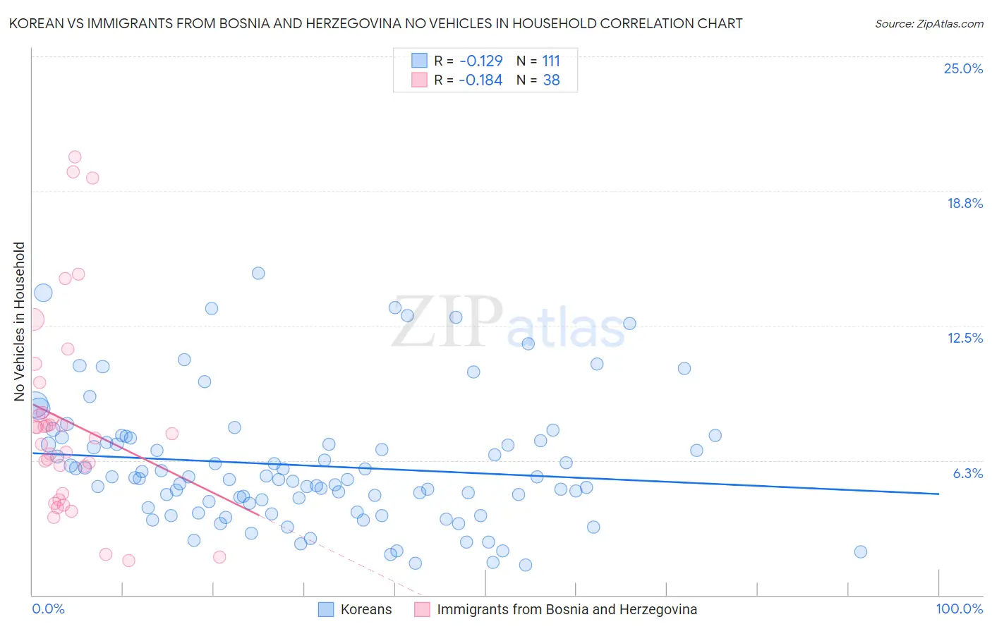Korean vs Immigrants from Bosnia and Herzegovina No Vehicles in Household