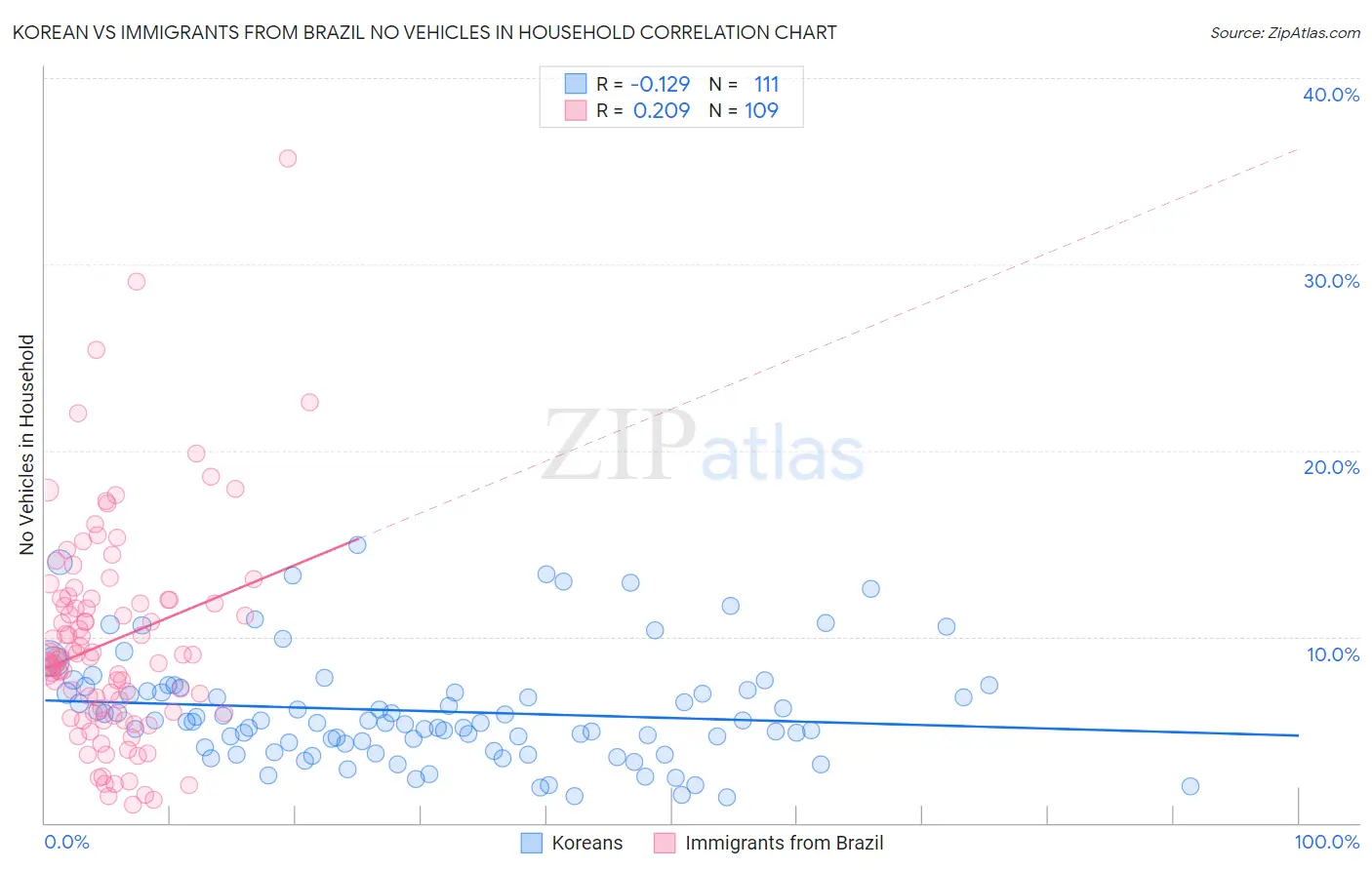 Korean vs Immigrants from Brazil No Vehicles in Household