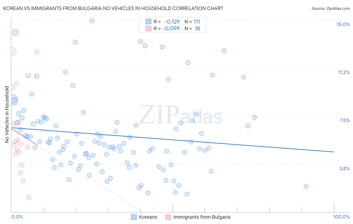 Korean vs Immigrants from Bulgaria No Vehicles in Household