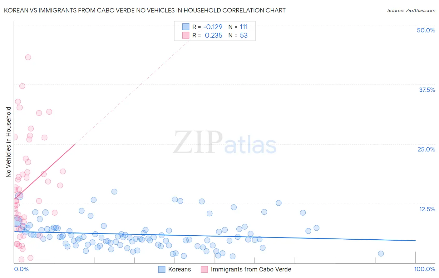 Korean vs Immigrants from Cabo Verde No Vehicles in Household