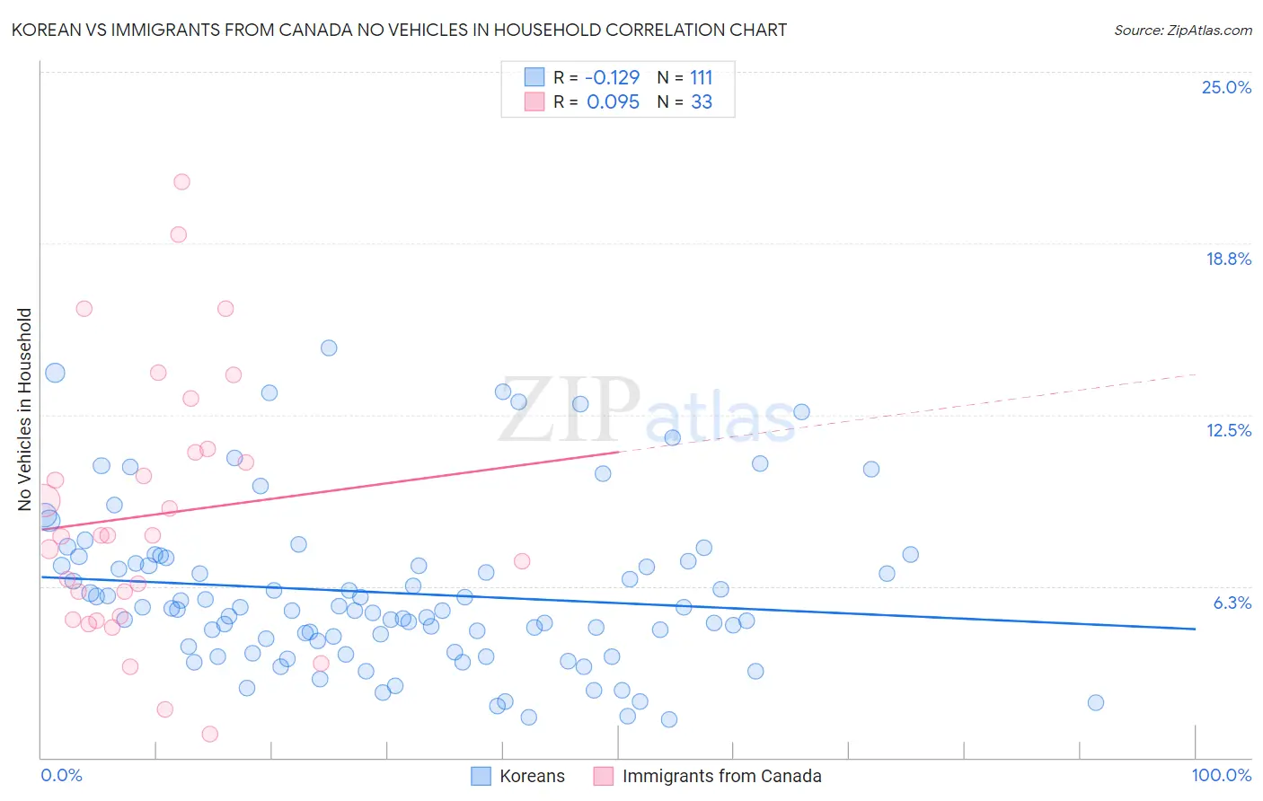 Korean vs Immigrants from Canada No Vehicles in Household
