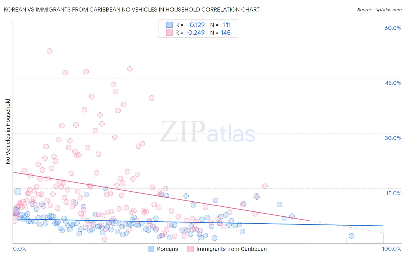 Korean vs Immigrants from Caribbean No Vehicles in Household