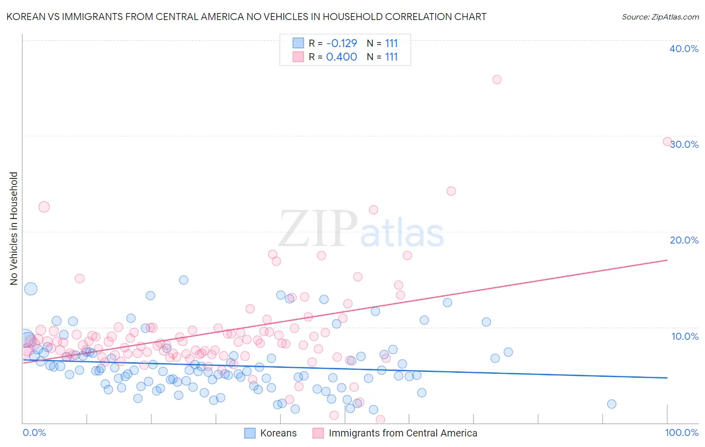 Korean vs Immigrants from Central America No Vehicles in Household