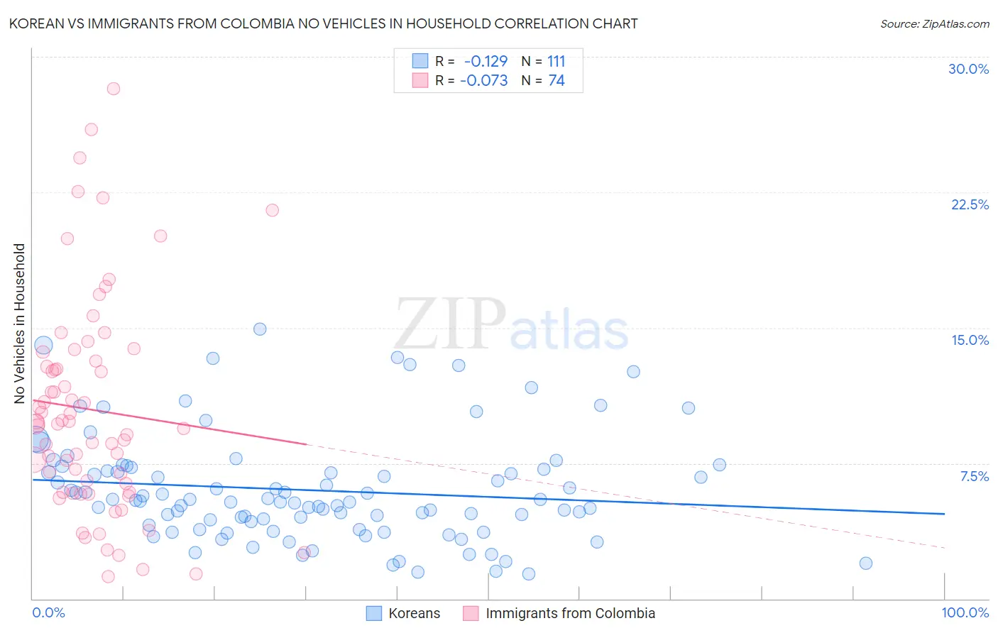 Korean vs Immigrants from Colombia No Vehicles in Household