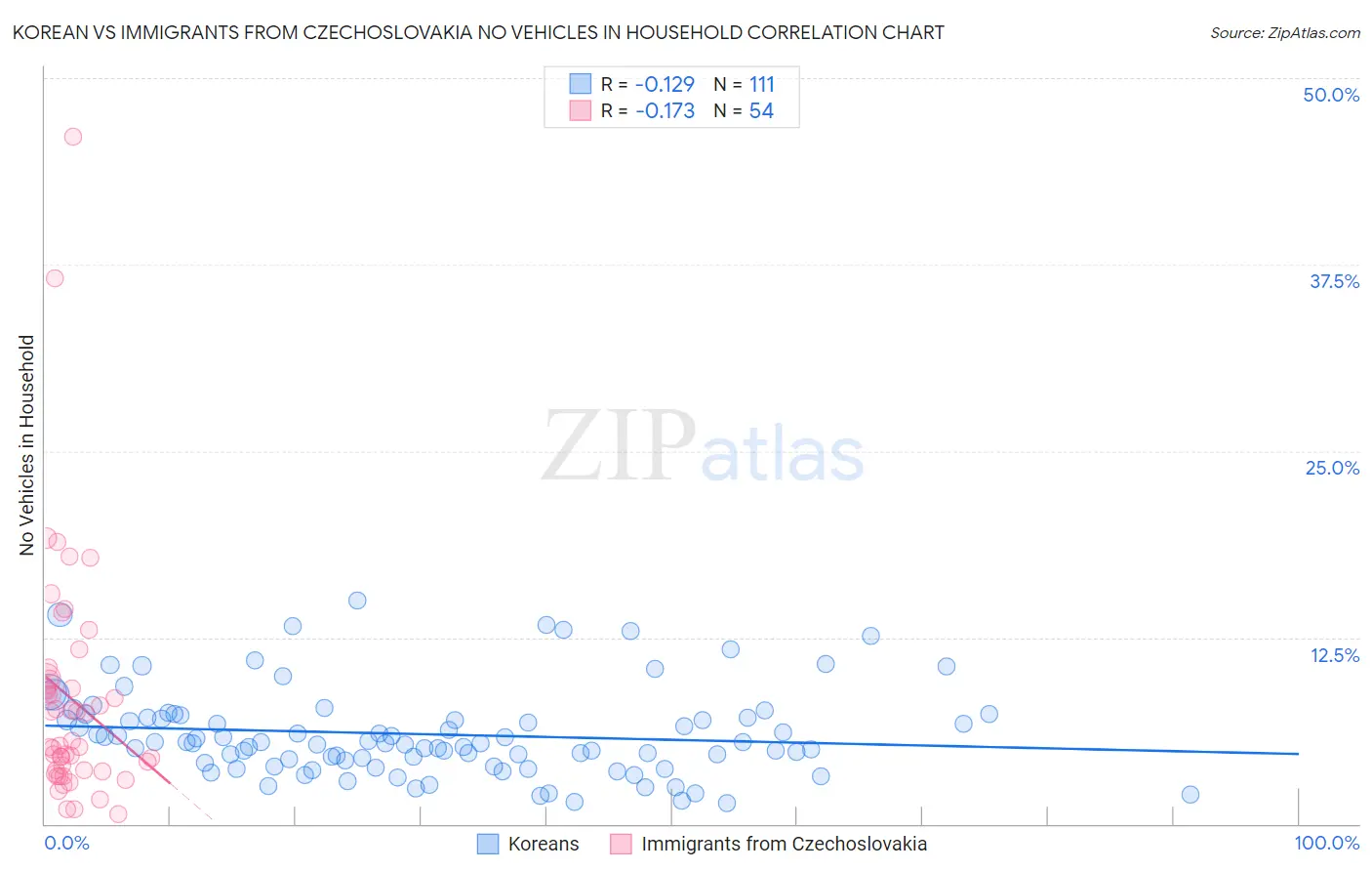 Korean vs Immigrants from Czechoslovakia No Vehicles in Household