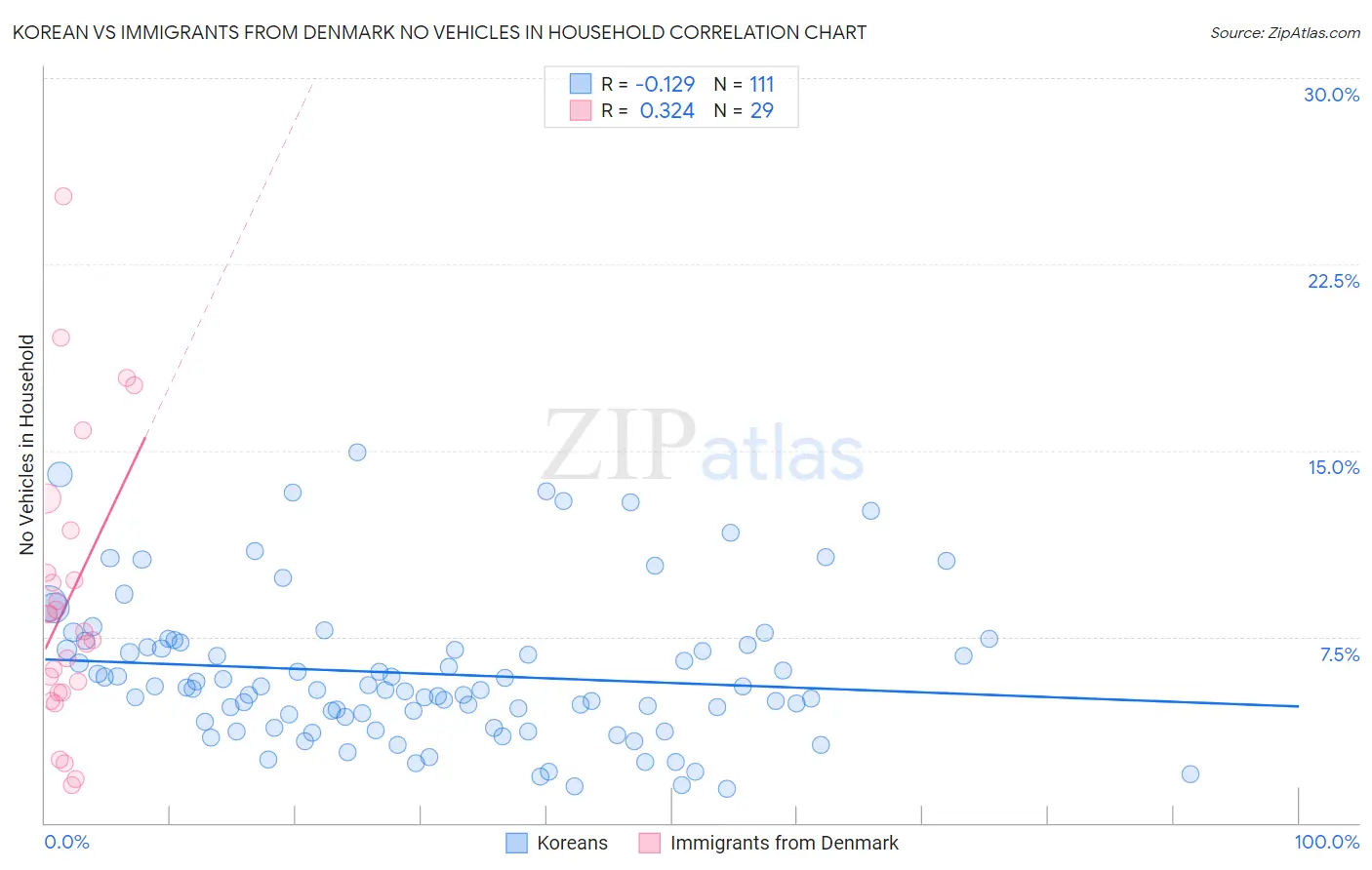 Korean vs Immigrants from Denmark No Vehicles in Household