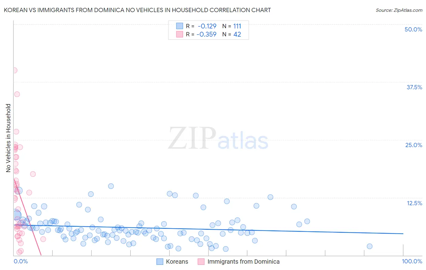 Korean vs Immigrants from Dominica No Vehicles in Household
