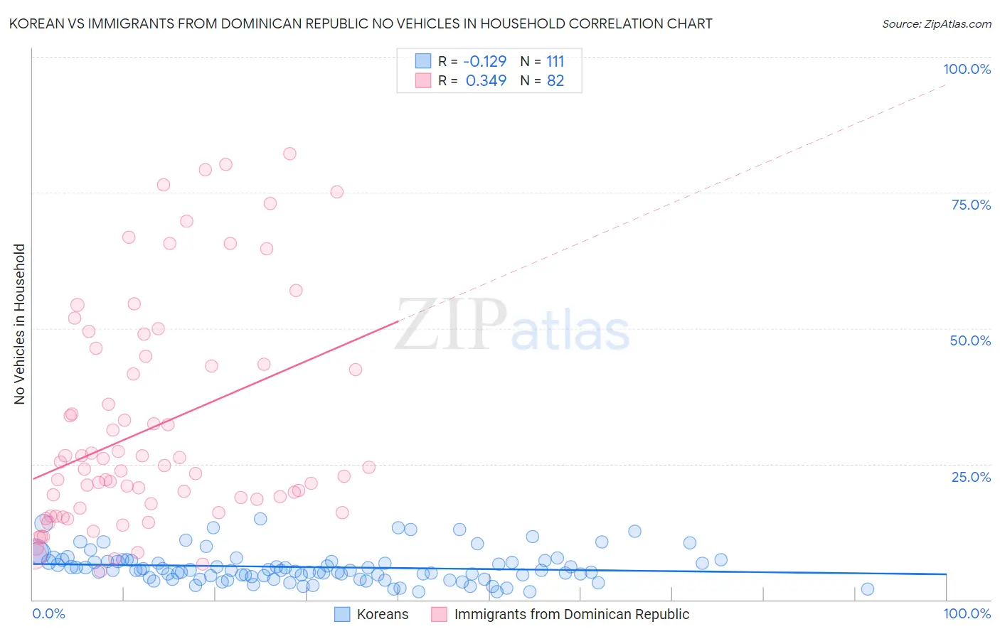 Korean vs Immigrants from Dominican Republic No Vehicles in Household