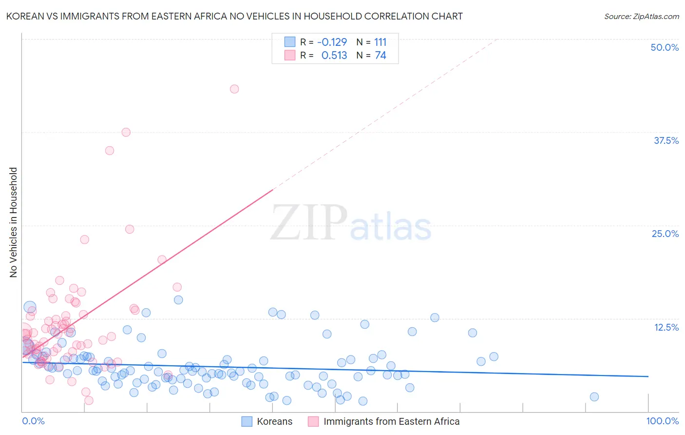 Korean vs Immigrants from Eastern Africa No Vehicles in Household