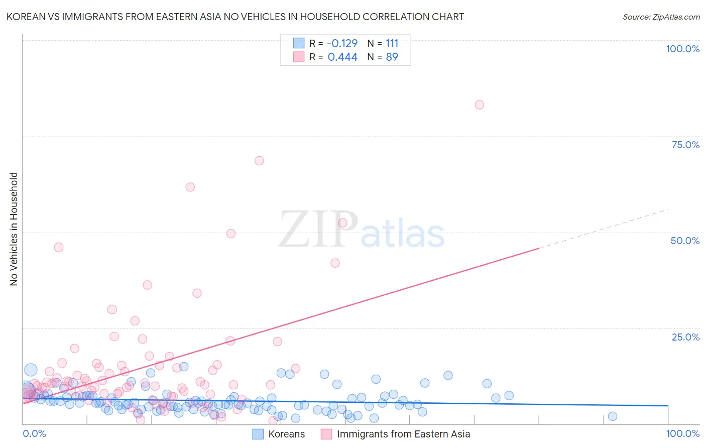 Korean vs Immigrants from Eastern Asia No Vehicles in Household