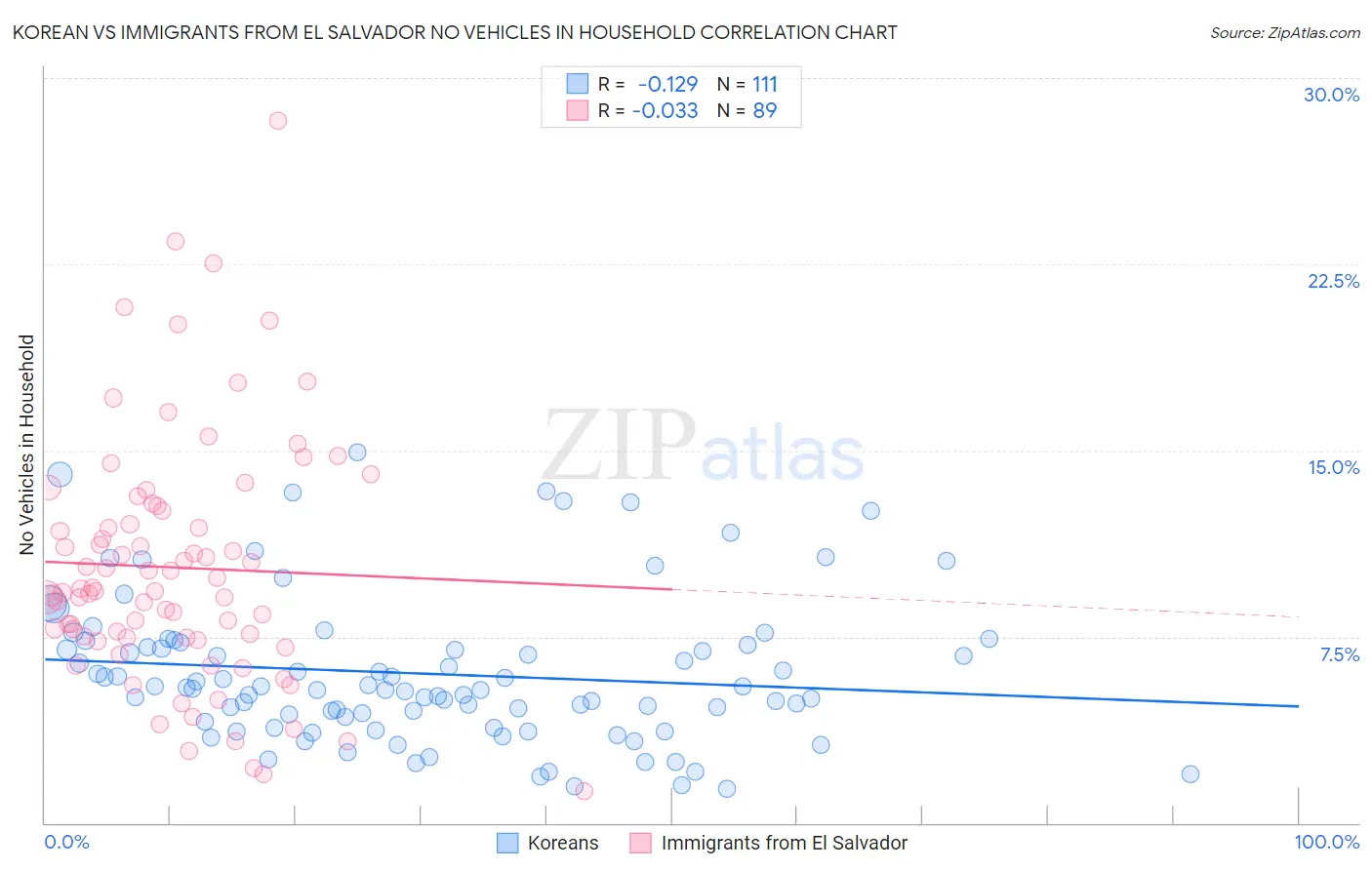 Korean vs Immigrants from El Salvador No Vehicles in Household