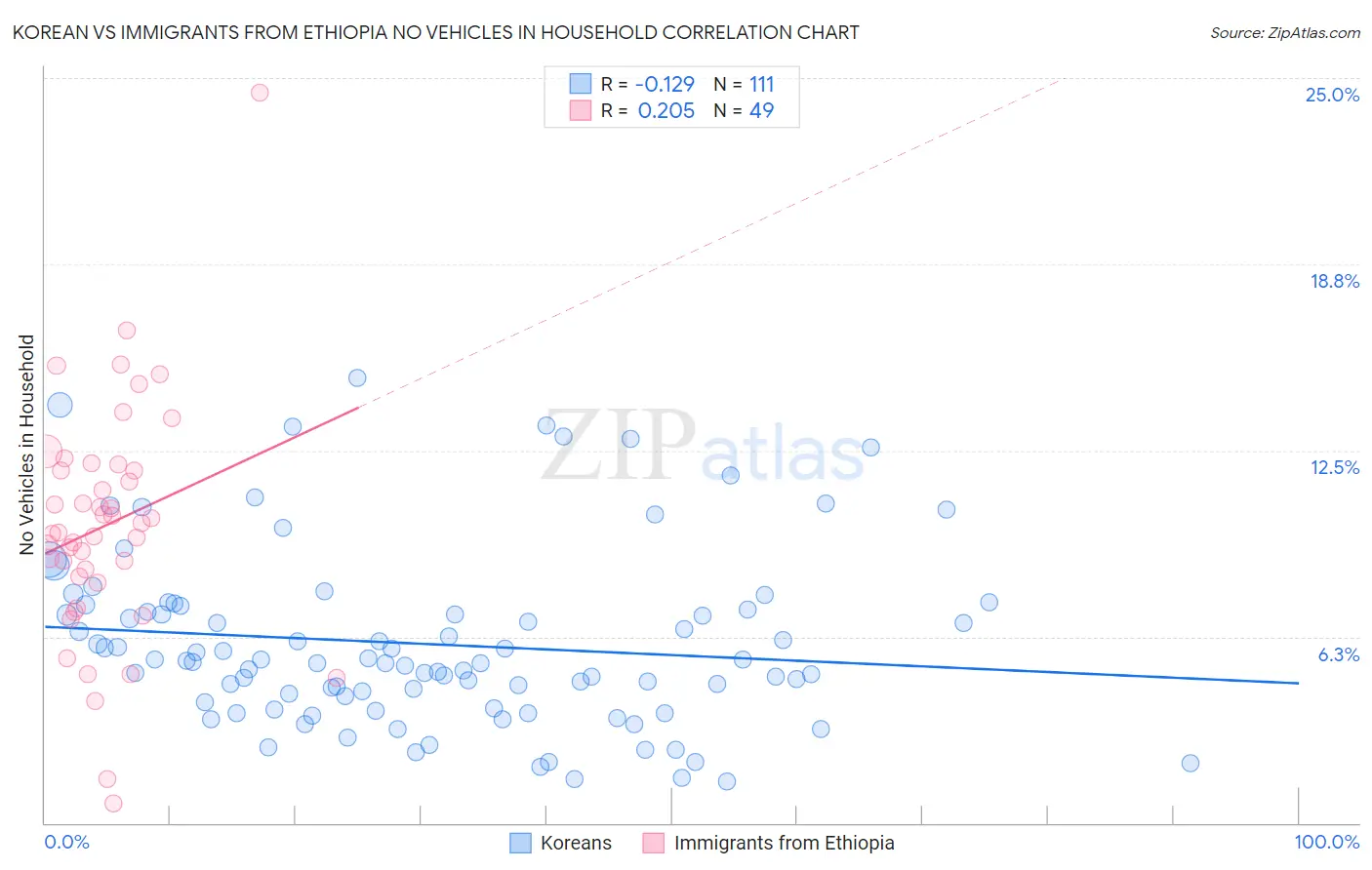Korean vs Immigrants from Ethiopia No Vehicles in Household