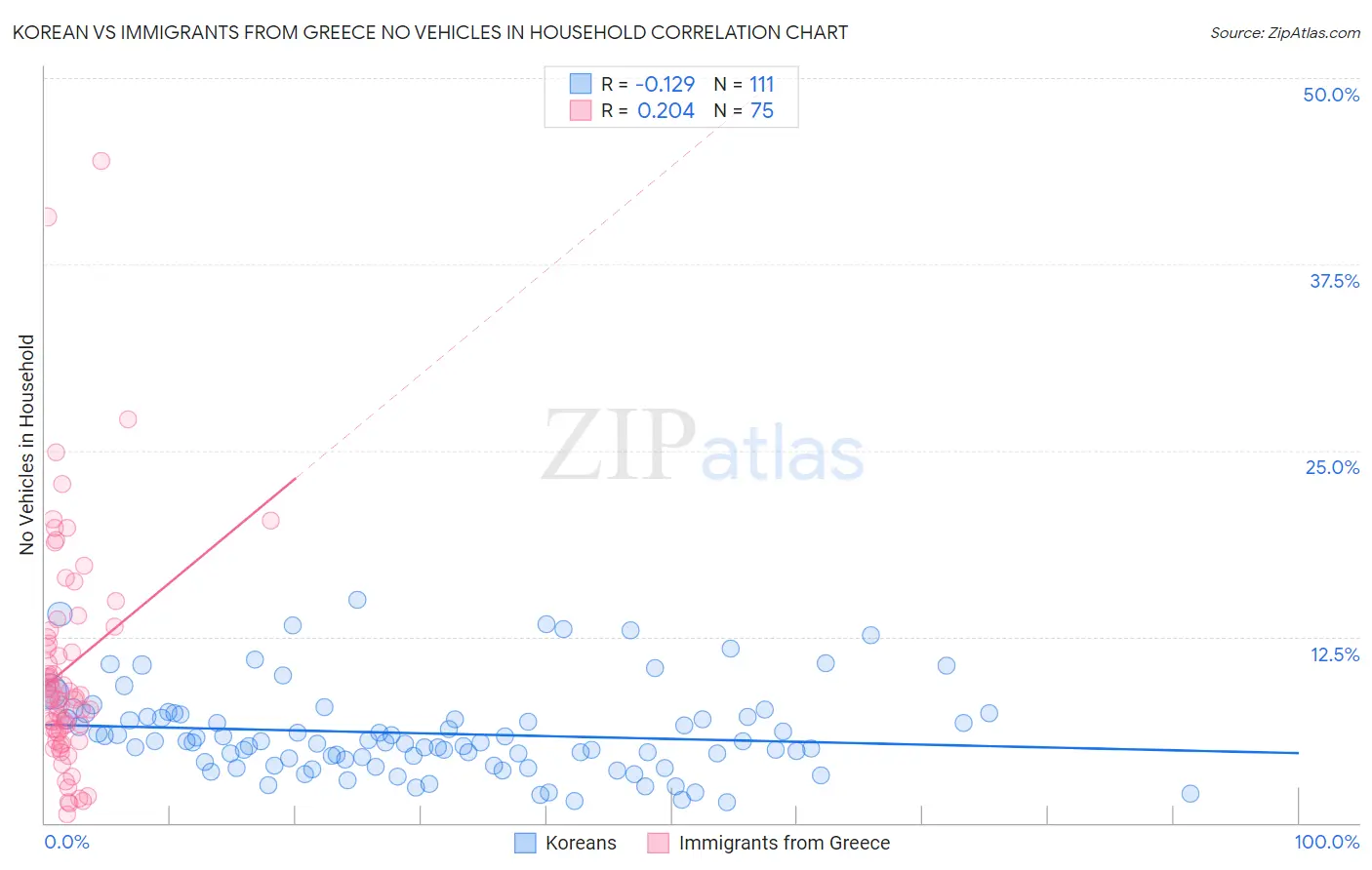 Korean vs Immigrants from Greece No Vehicles in Household