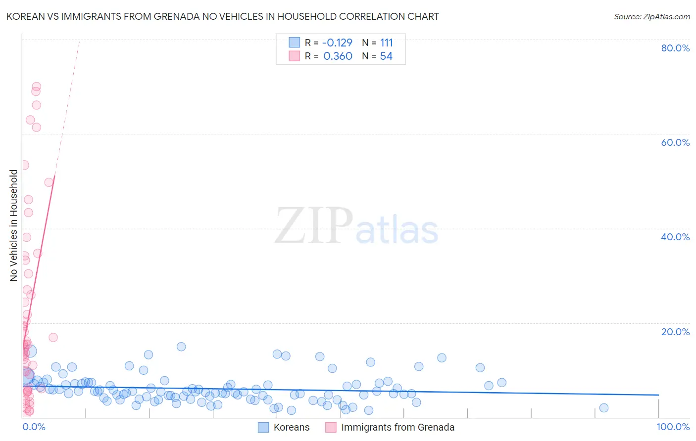 Korean vs Immigrants from Grenada No Vehicles in Household