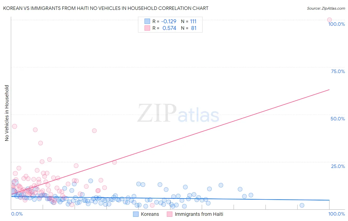 Korean vs Immigrants from Haiti No Vehicles in Household
