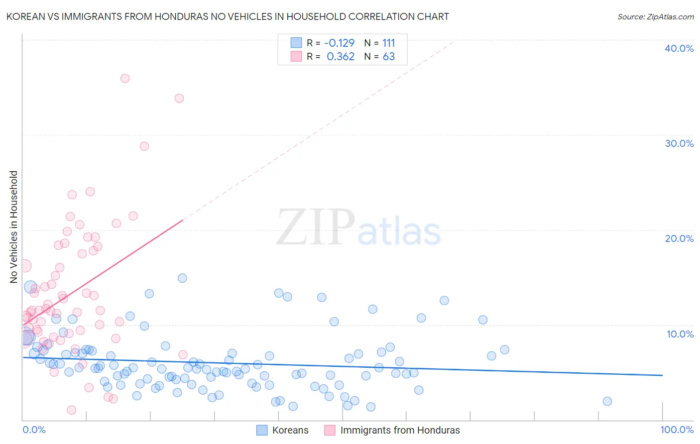Korean vs Immigrants from Honduras No Vehicles in Household