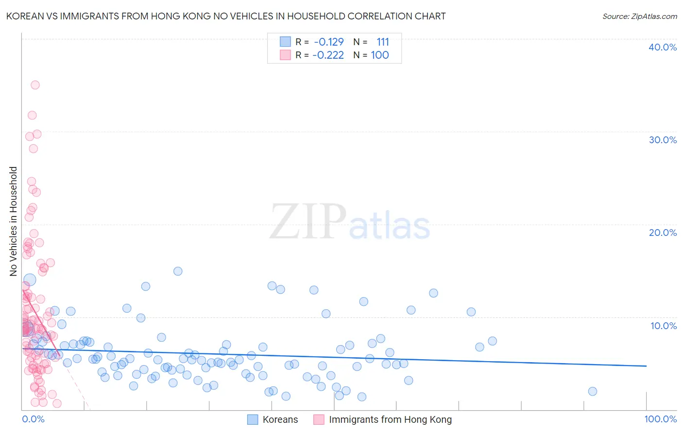Korean vs Immigrants from Hong Kong No Vehicles in Household