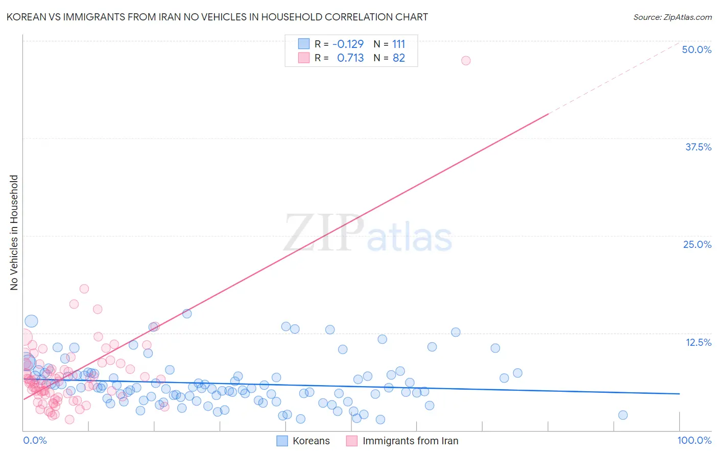 Korean vs Immigrants from Iran No Vehicles in Household
