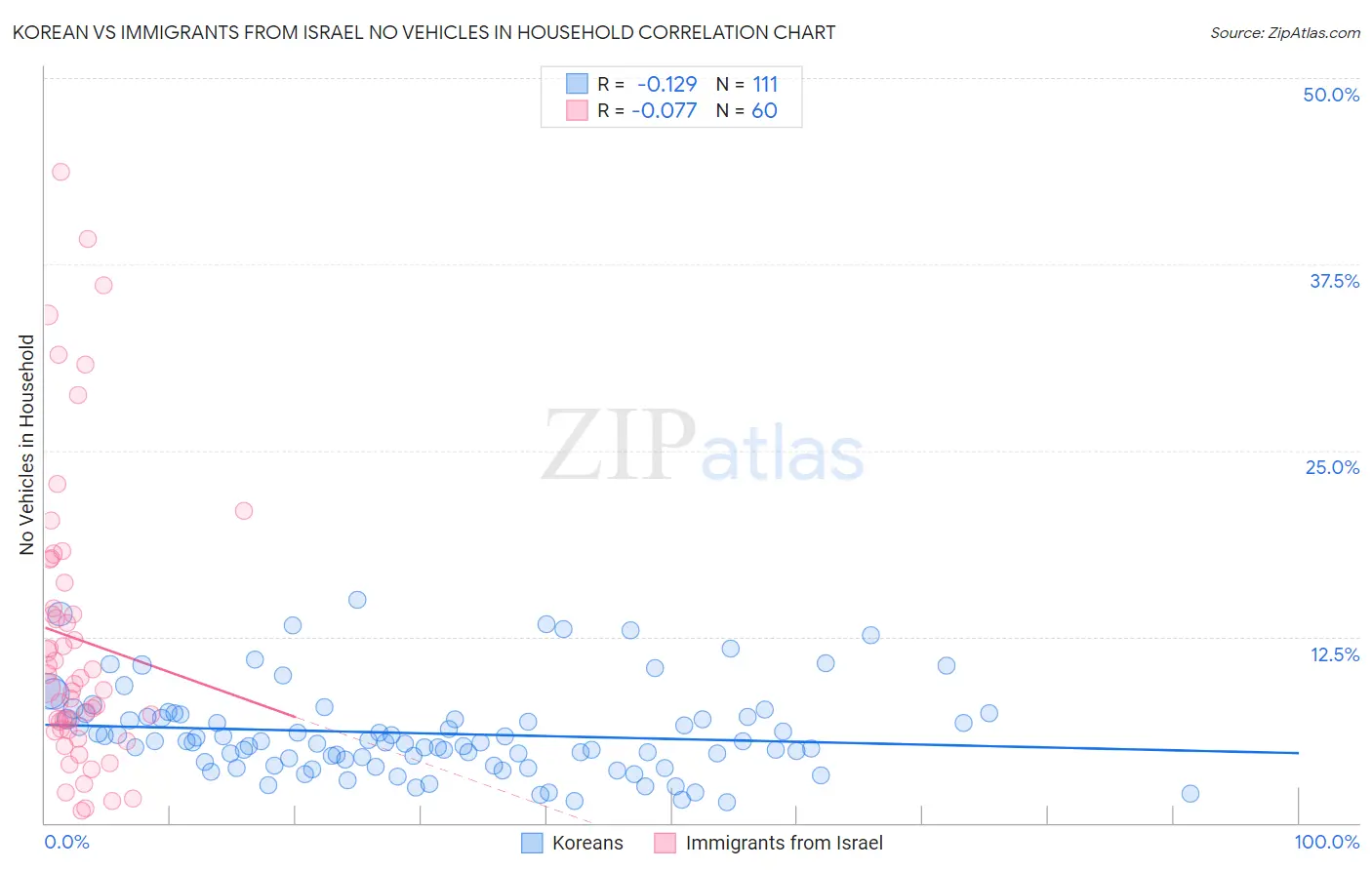 Korean vs Immigrants from Israel No Vehicles in Household