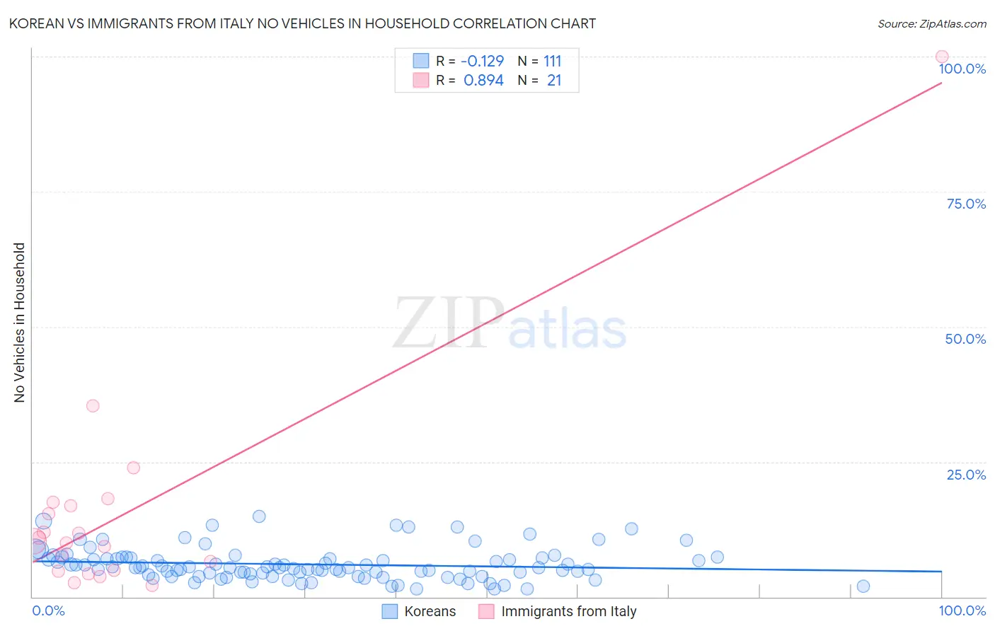 Korean vs Immigrants from Italy No Vehicles in Household