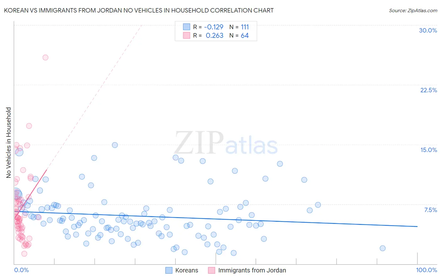 Korean vs Immigrants from Jordan No Vehicles in Household