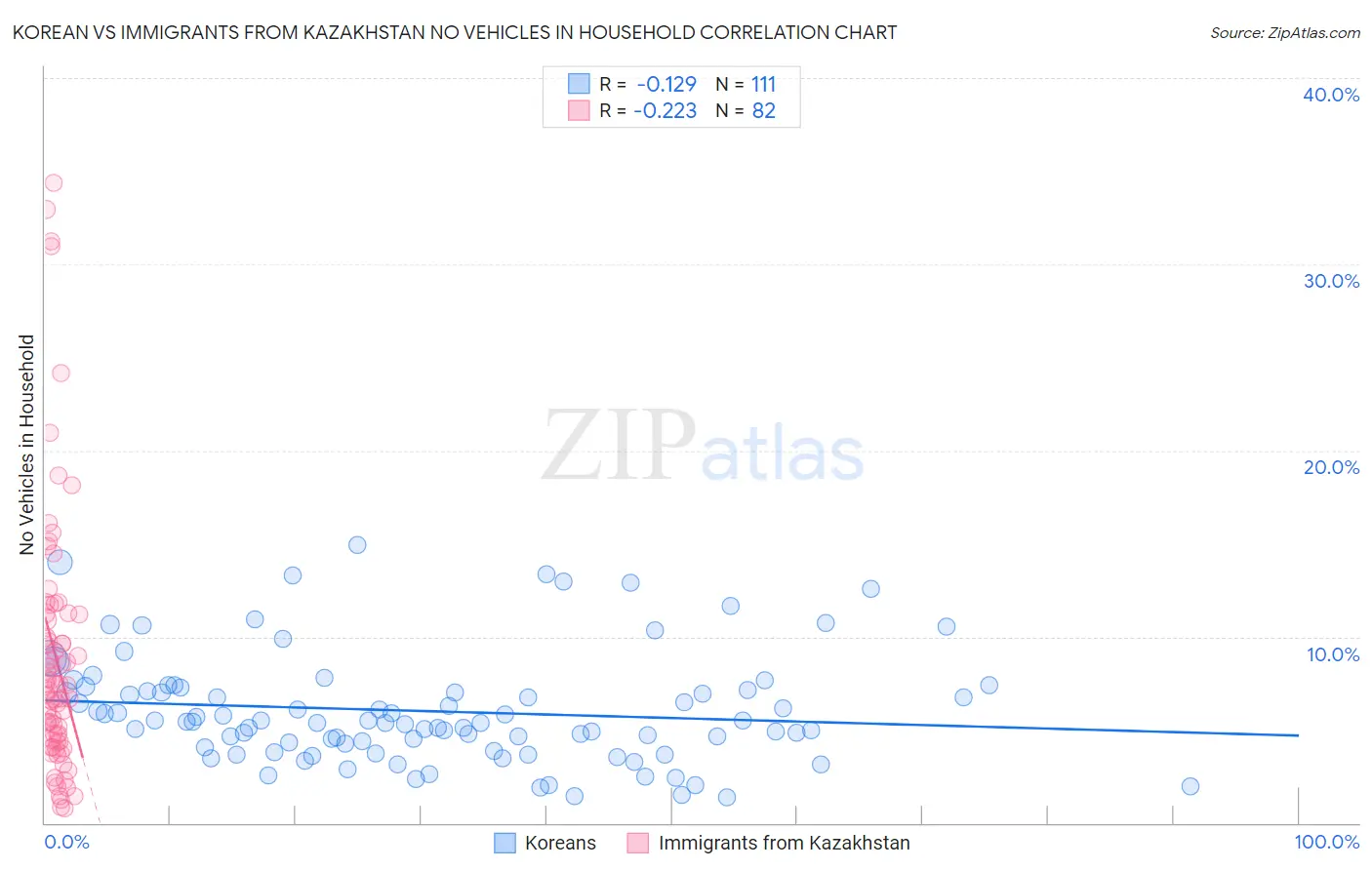 Korean vs Immigrants from Kazakhstan No Vehicles in Household