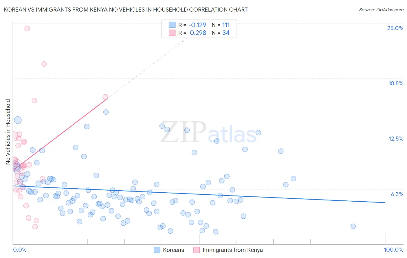 Korean vs Immigrants from Kenya No Vehicles in Household