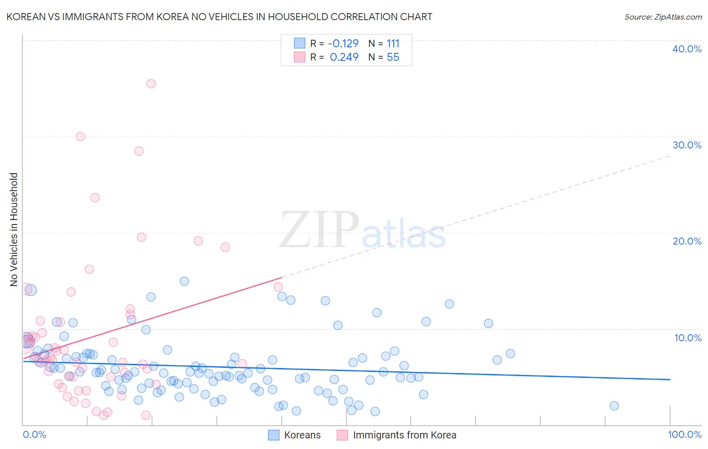 Korean vs Immigrants from Korea No Vehicles in Household