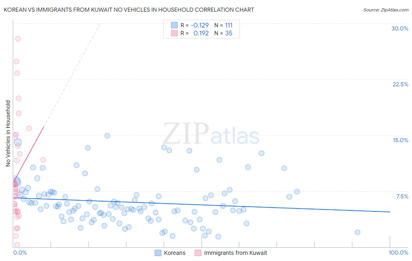 Korean vs Immigrants from Kuwait No Vehicles in Household