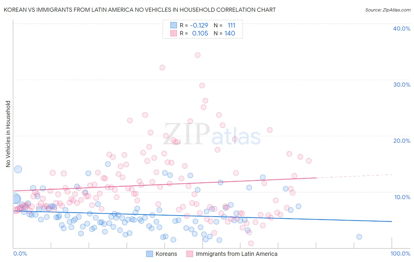 Korean vs Immigrants from Latin America No Vehicles in Household