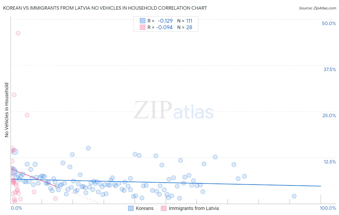 Korean vs Immigrants from Latvia No Vehicles in Household