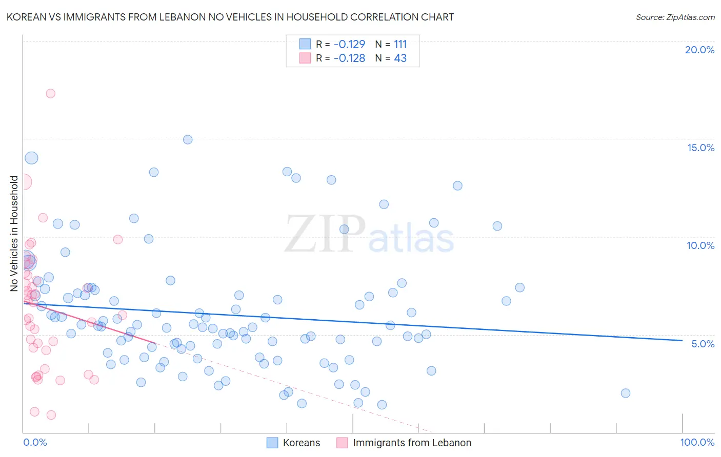 Korean vs Immigrants from Lebanon No Vehicles in Household