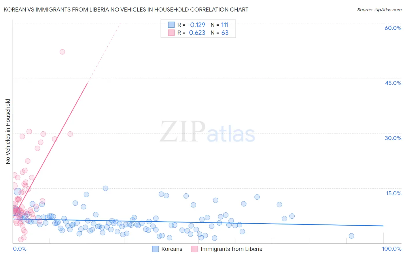 Korean vs Immigrants from Liberia No Vehicles in Household