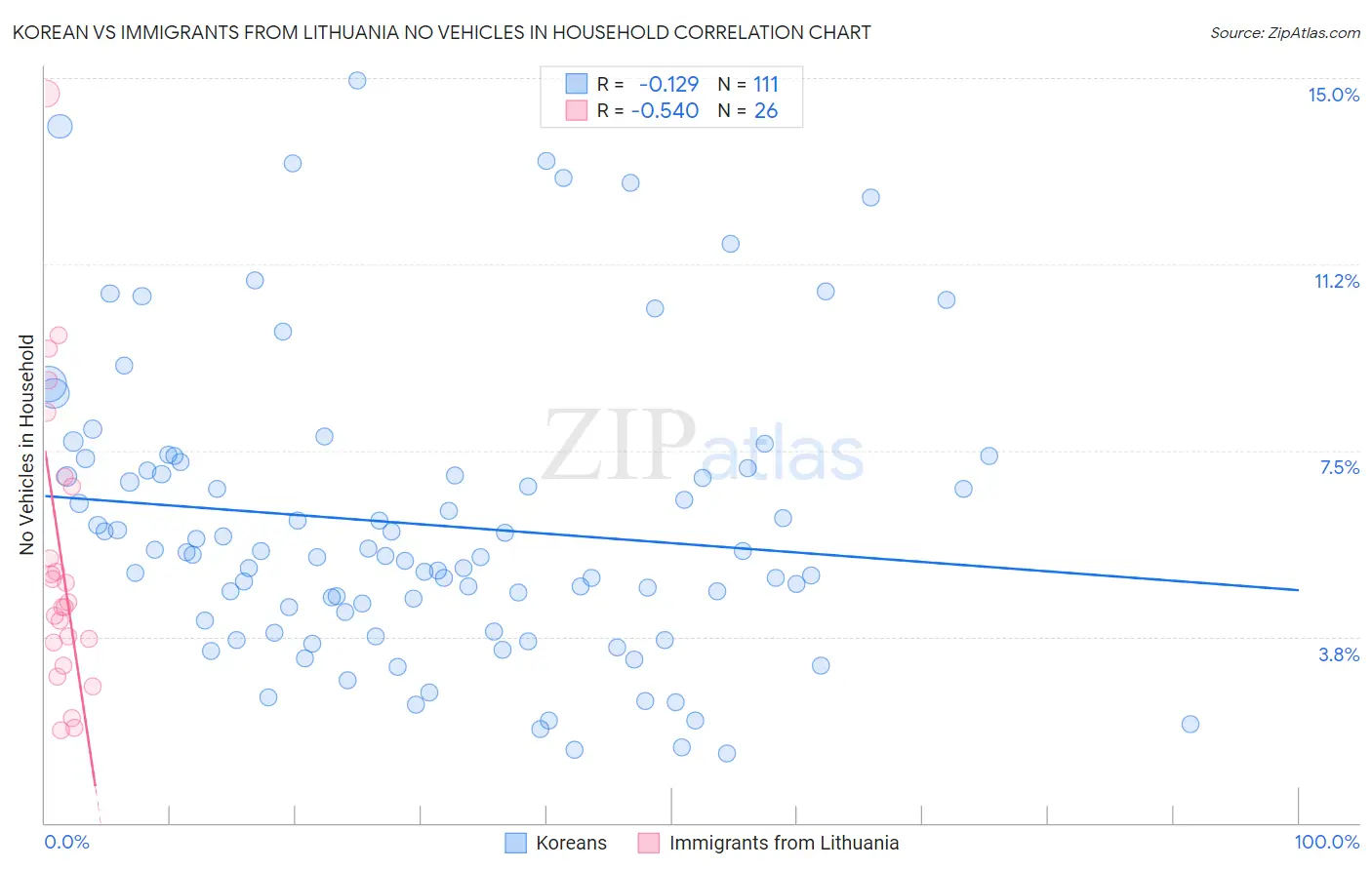 Korean vs Immigrants from Lithuania No Vehicles in Household