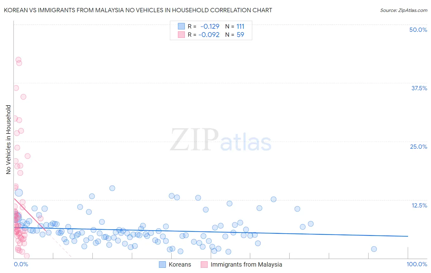 Korean vs Immigrants from Malaysia No Vehicles in Household