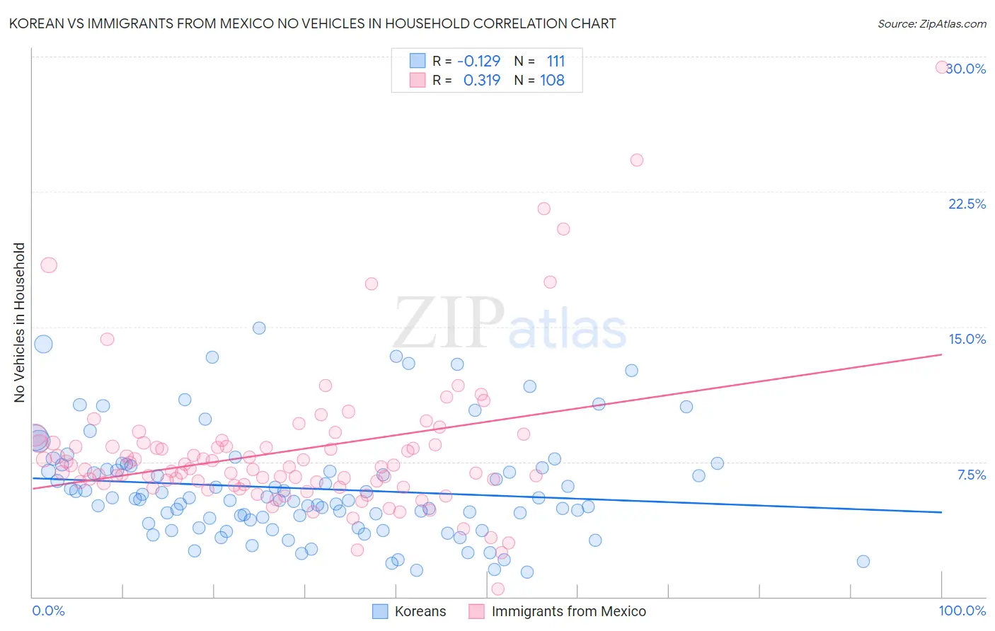 Korean vs Immigrants from Mexico No Vehicles in Household