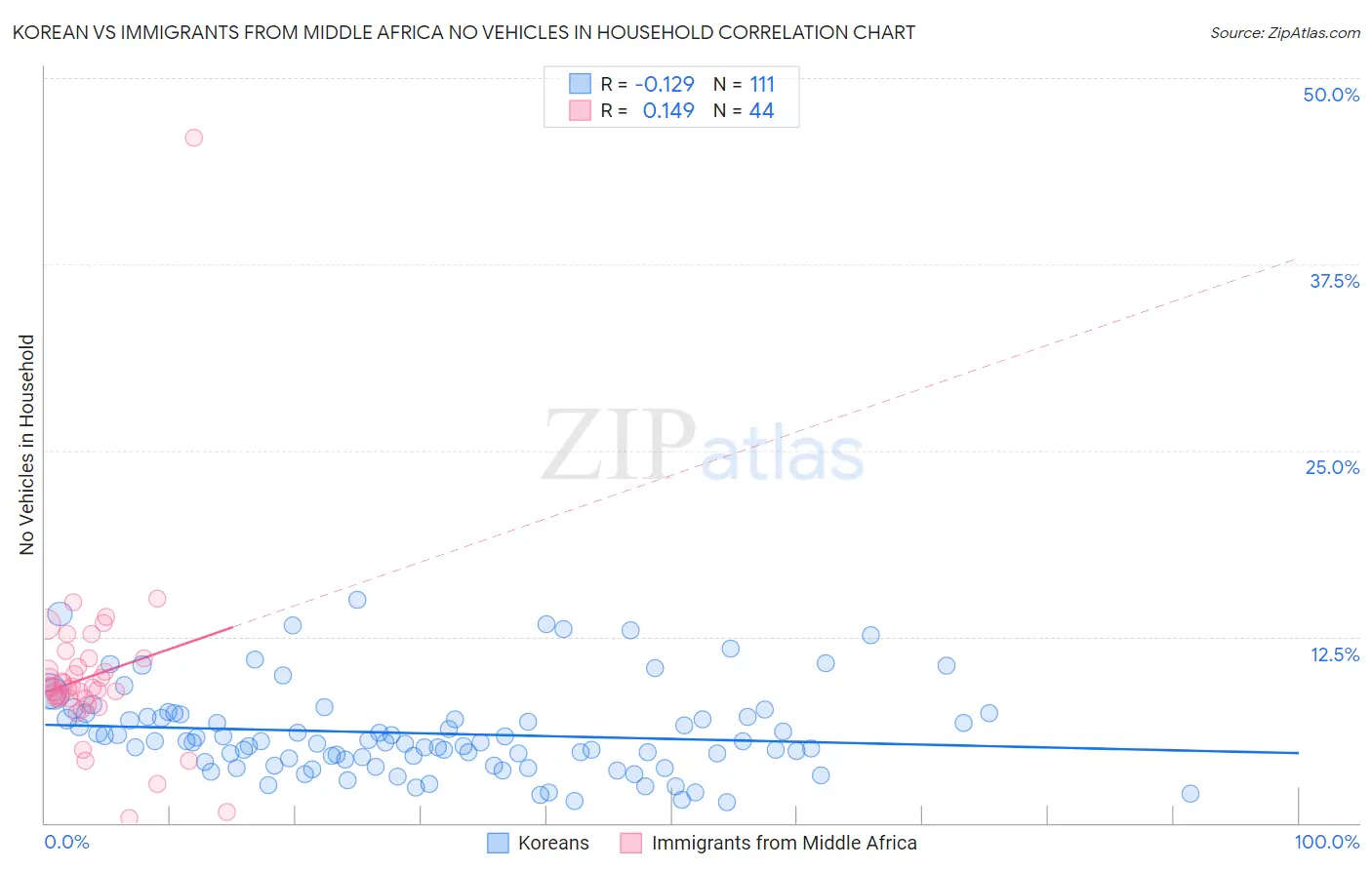 Korean vs Immigrants from Middle Africa No Vehicles in Household