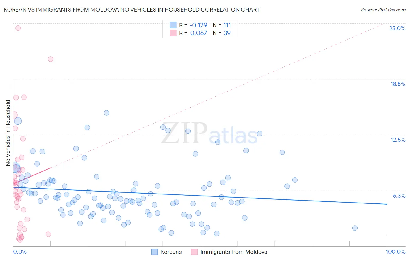 Korean vs Immigrants from Moldova No Vehicles in Household