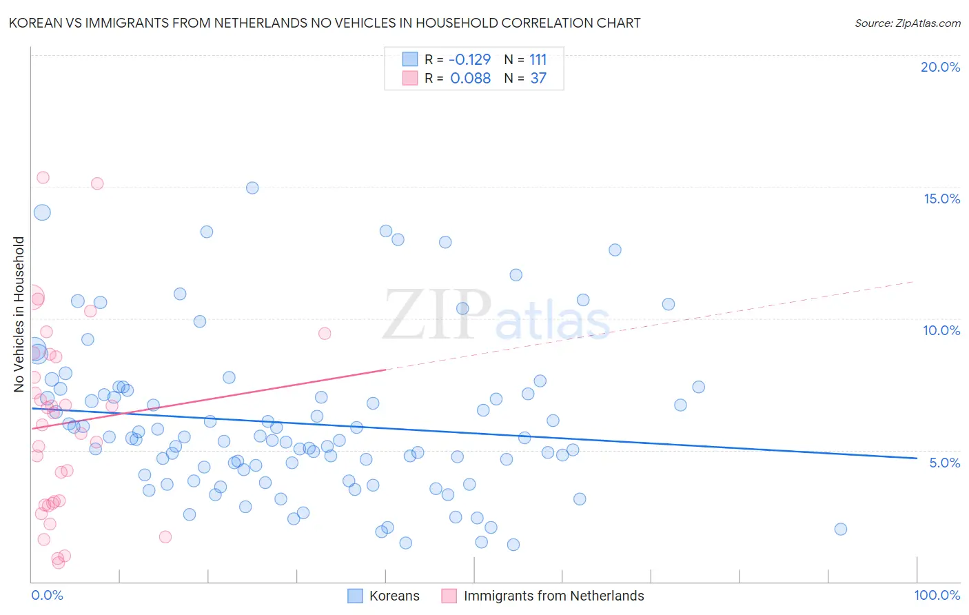 Korean vs Immigrants from Netherlands No Vehicles in Household