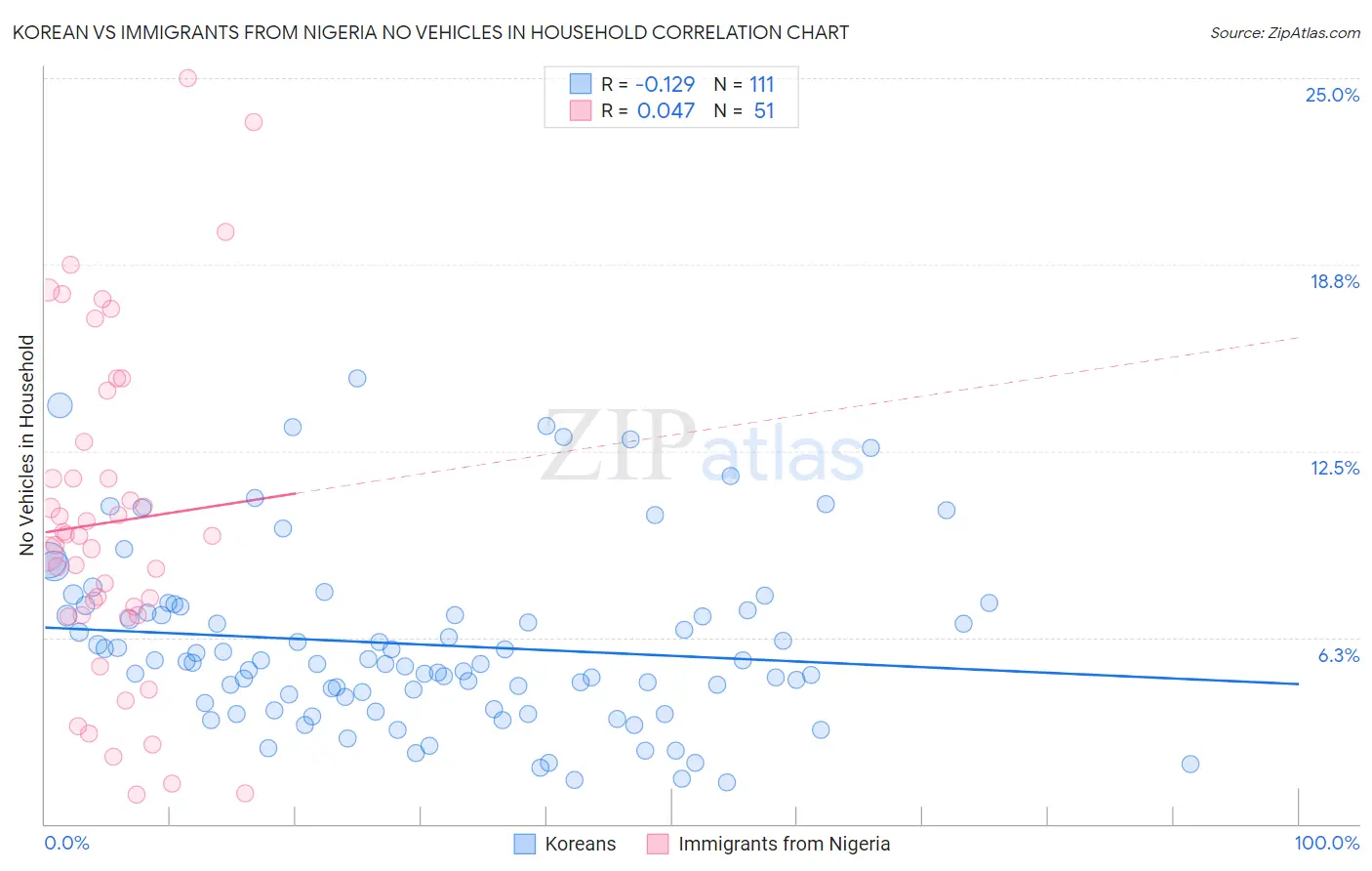Korean vs Immigrants from Nigeria No Vehicles in Household