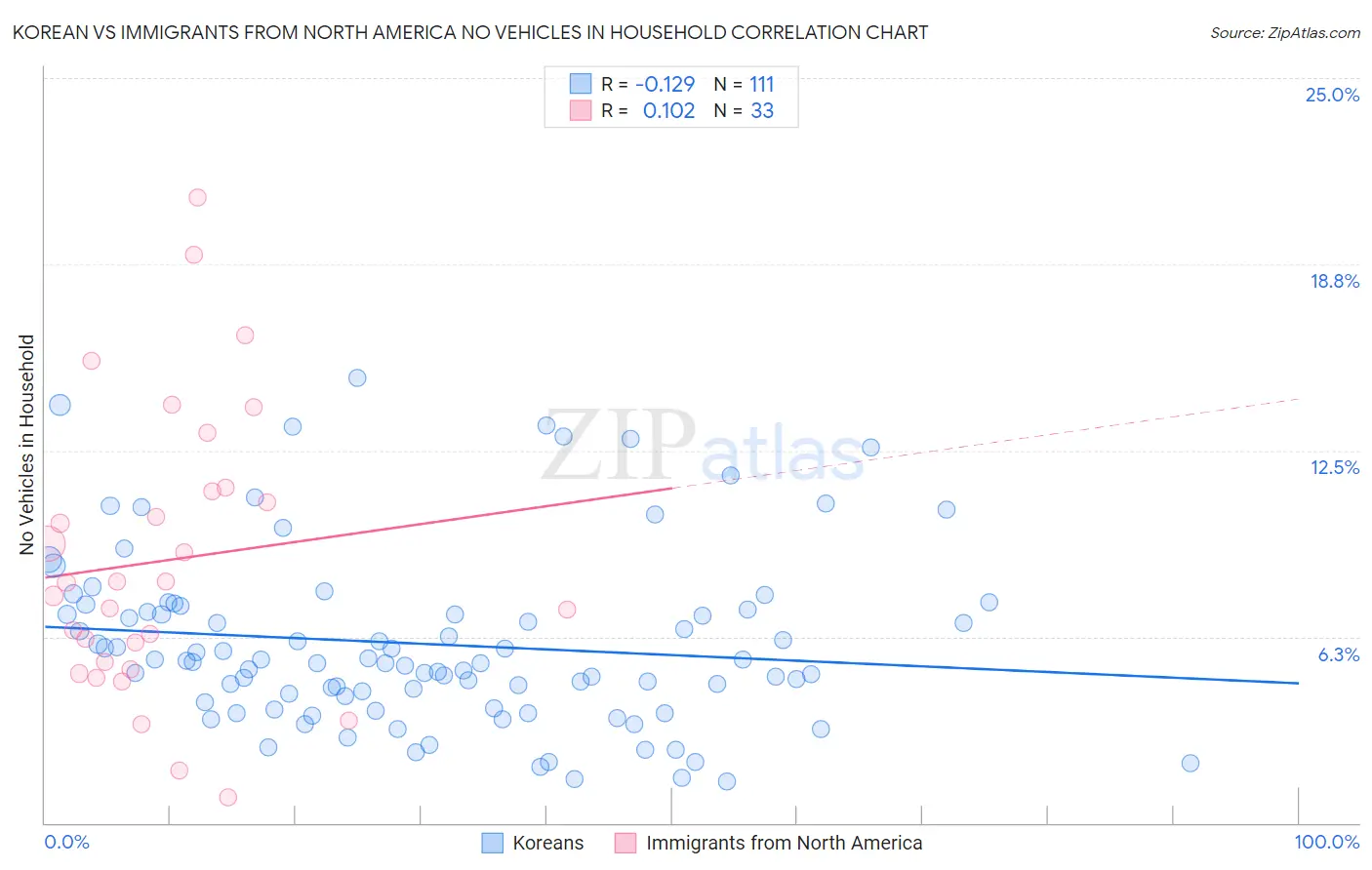 Korean vs Immigrants from North America No Vehicles in Household