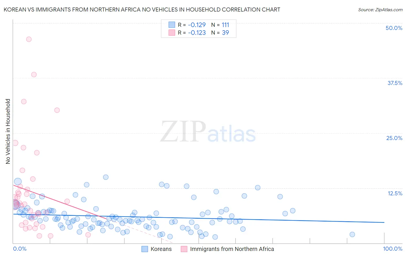 Korean vs Immigrants from Northern Africa No Vehicles in Household