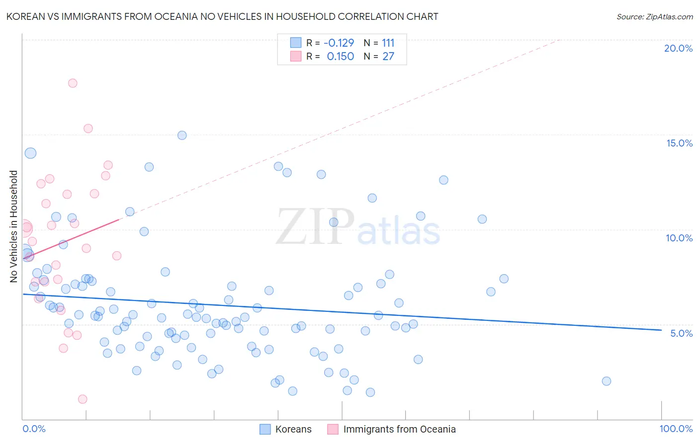 Korean vs Immigrants from Oceania No Vehicles in Household