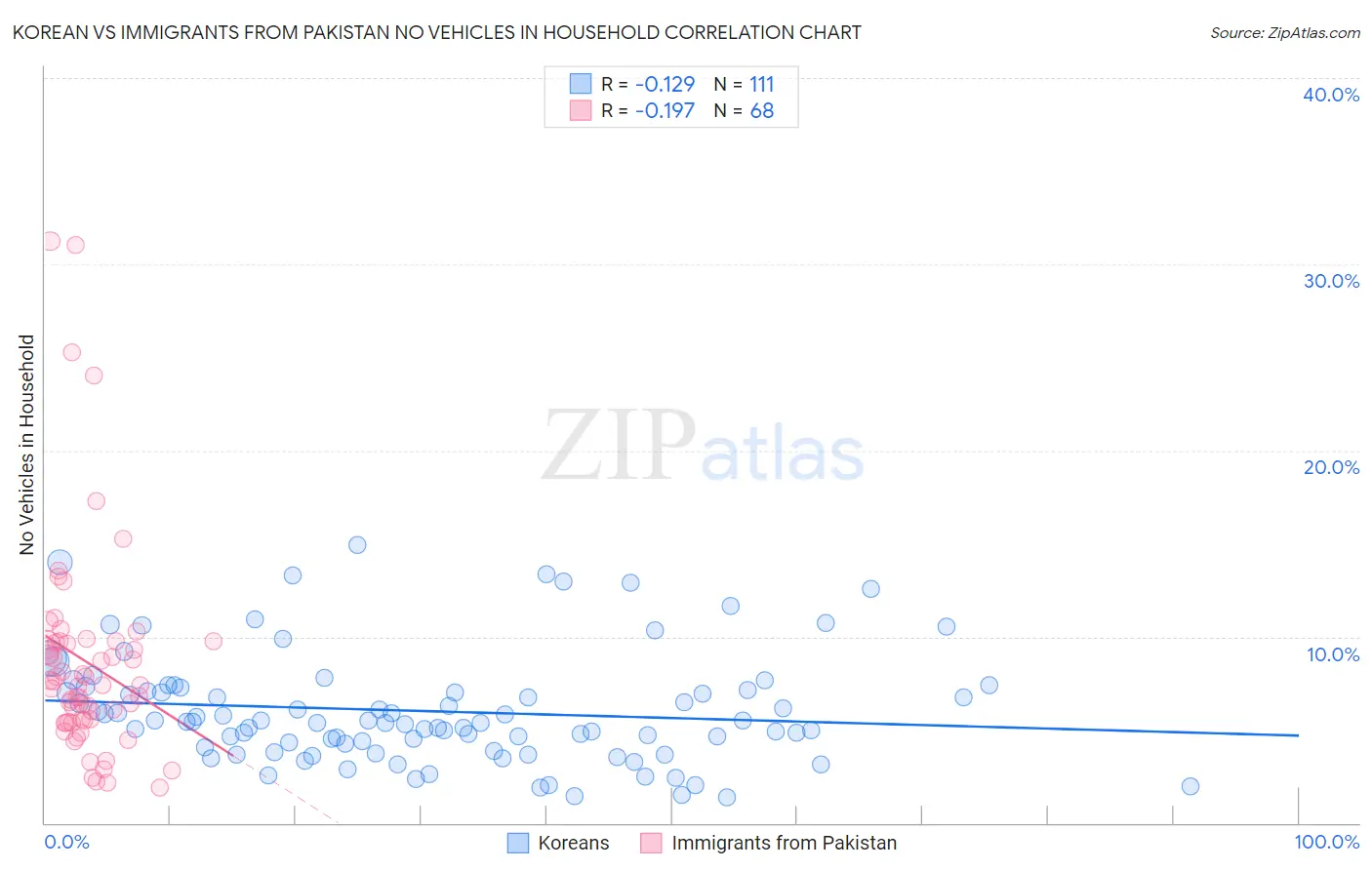 Korean vs Immigrants from Pakistan No Vehicles in Household