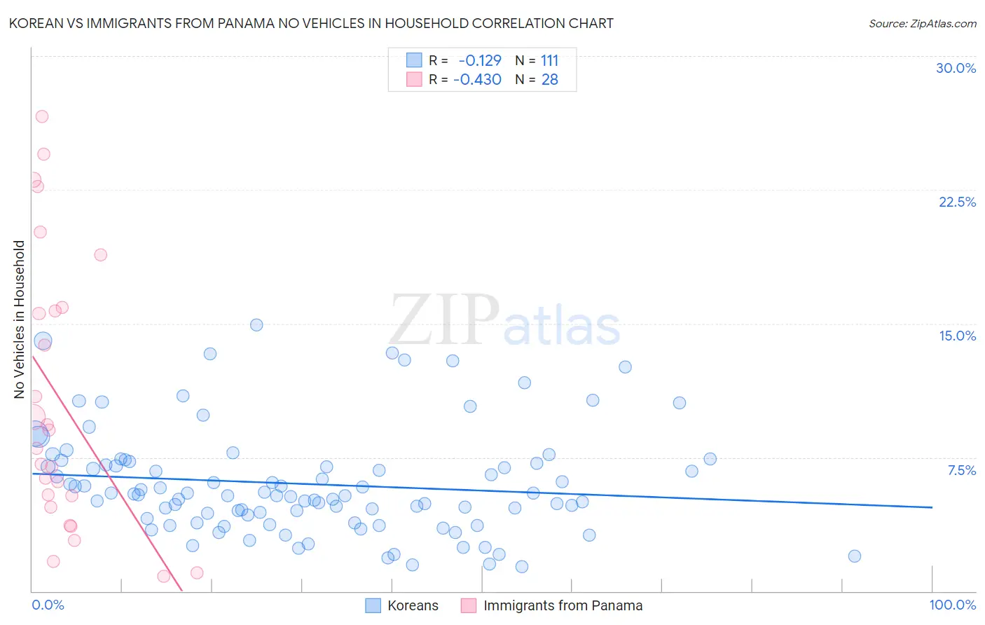 Korean vs Immigrants from Panama No Vehicles in Household