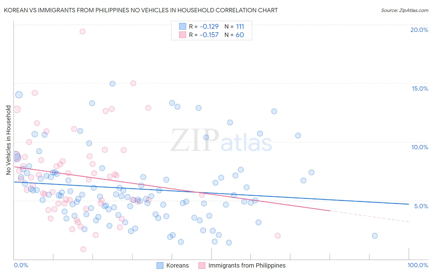 Korean vs Immigrants from Philippines No Vehicles in Household