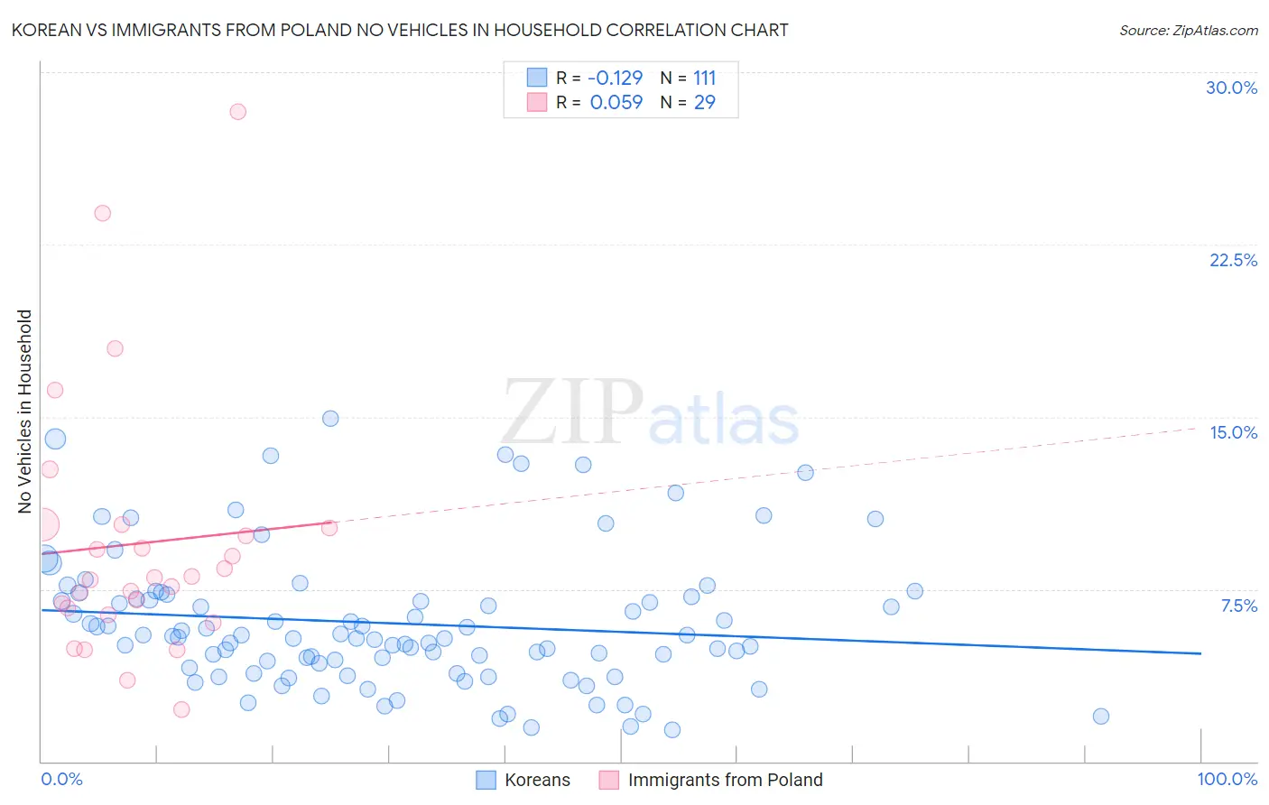 Korean vs Immigrants from Poland No Vehicles in Household