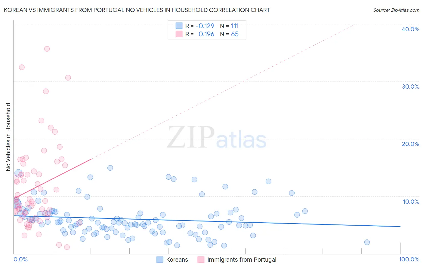 Korean vs Immigrants from Portugal No Vehicles in Household